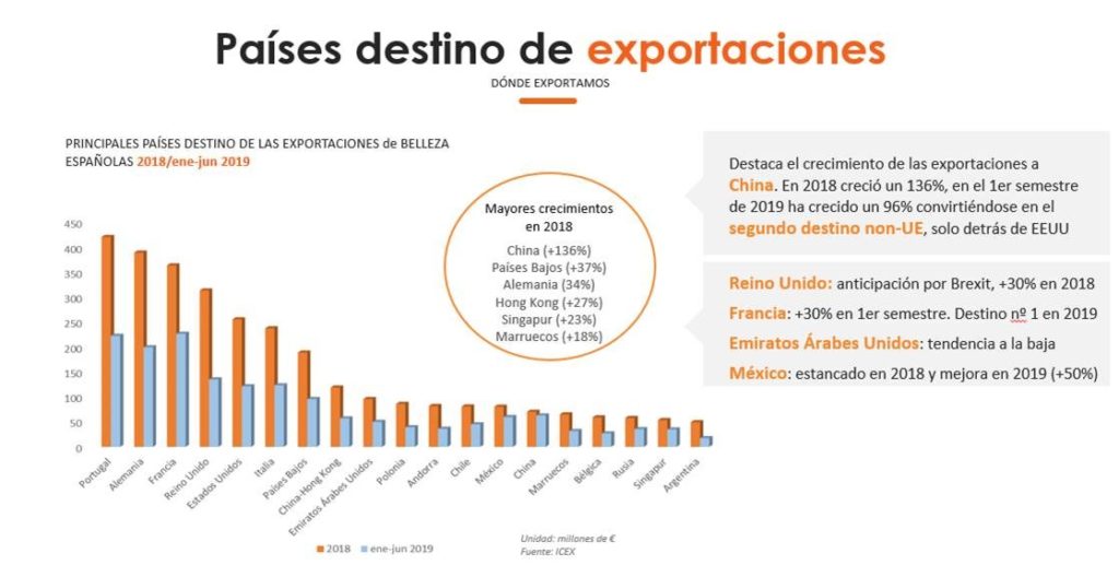 Países destino de las exportaciones