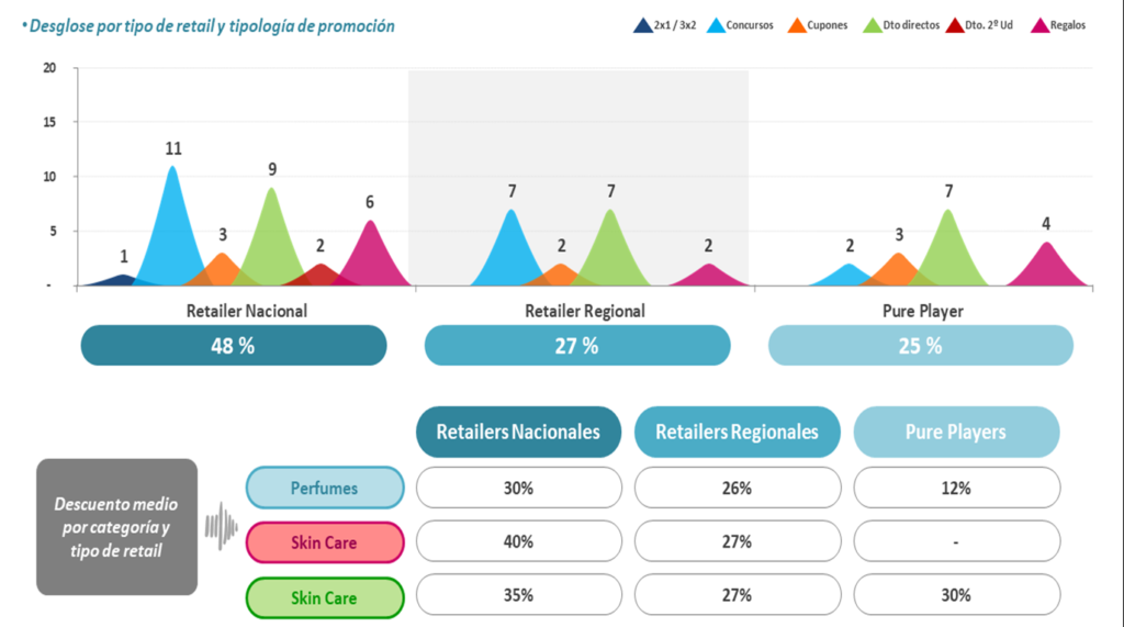 Campaña de San Valentín: Desglose por tipo de retail y promoción