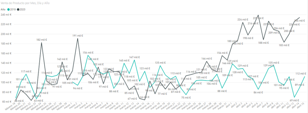 Ventas de Perfumes Club en 2019 y 2010